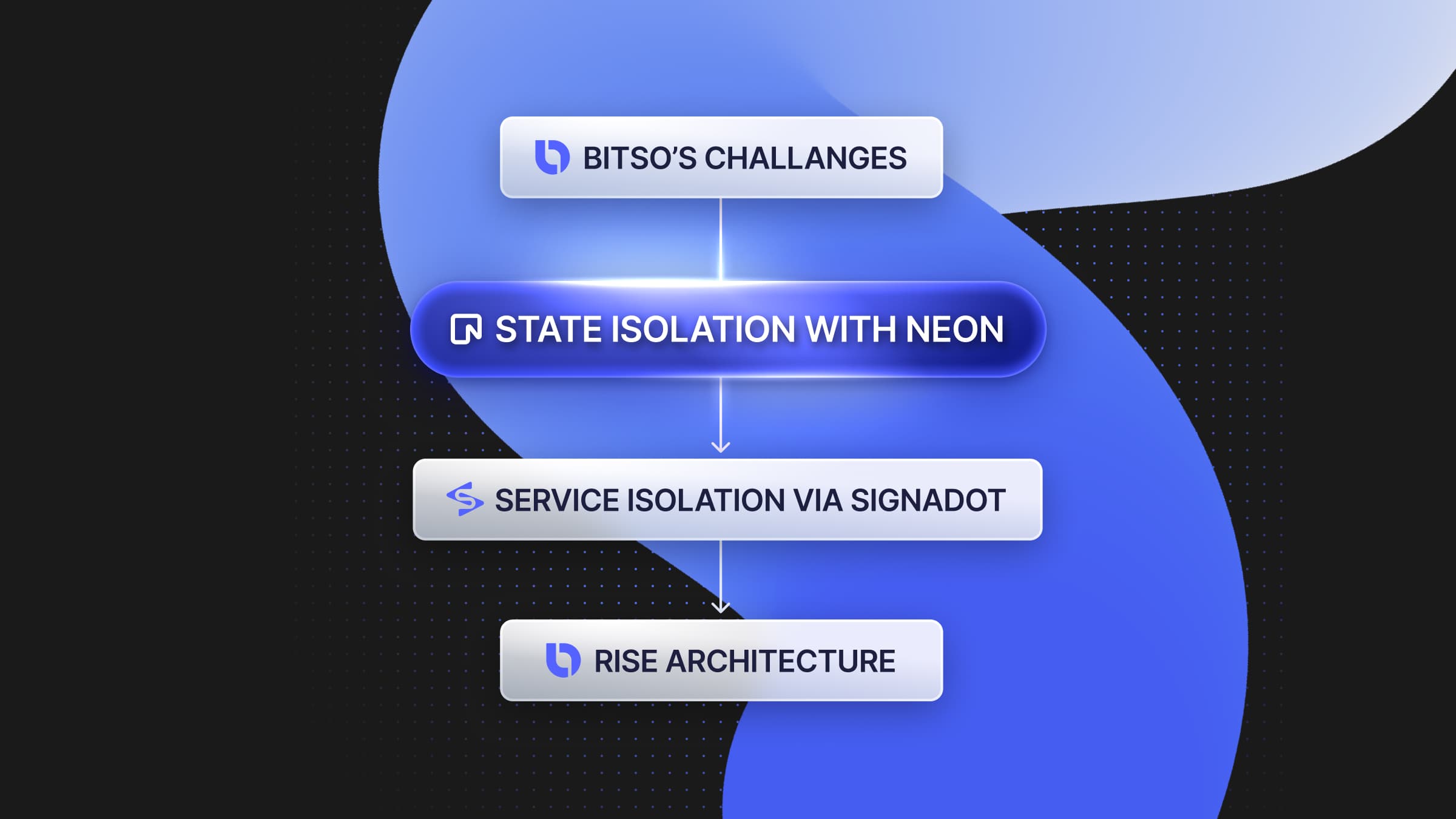Inside Bitso’s Branch-Based Workflow
