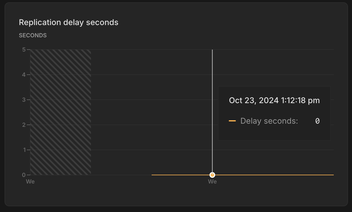 Replication delay seconds